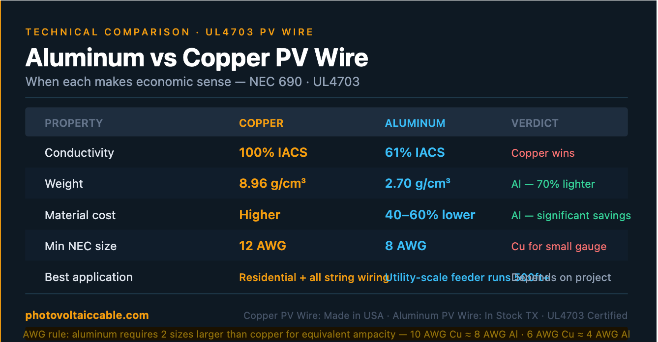 Aluminum vs copper UL4703 PV wire comparison — ampacity, cost and NEC requirements